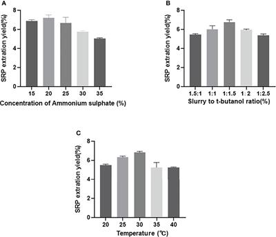 Three-phase extraction of polysaccharide from Stropharia rugosoannulata: Process optimization, structural characterization and bioactivities